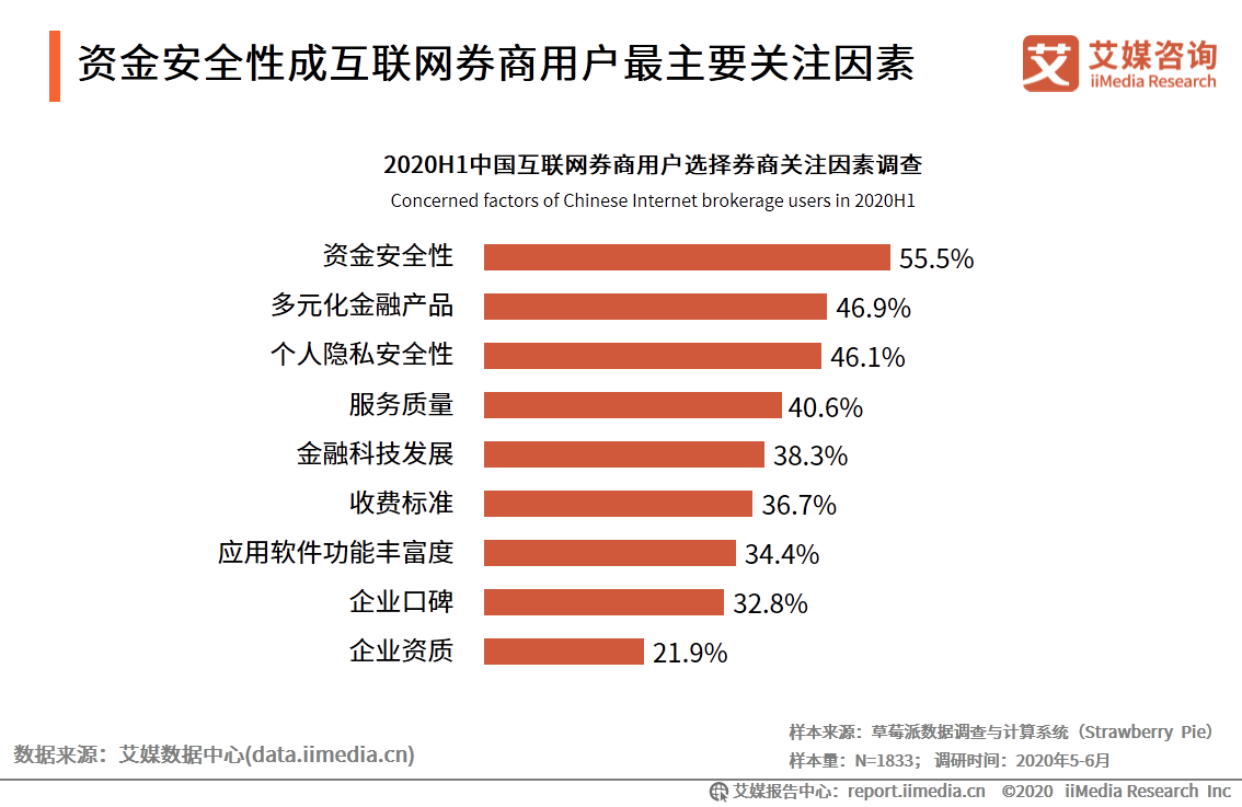 艾媒咨詢|2020年中國互聯網證券行業發展狀況研究報告