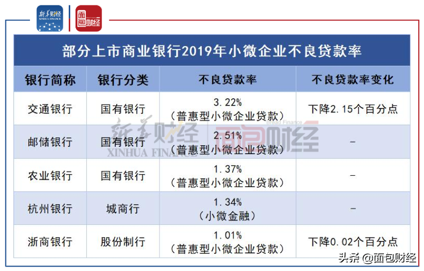 普惠金融支持小微企業 哪家銀行力度更強？