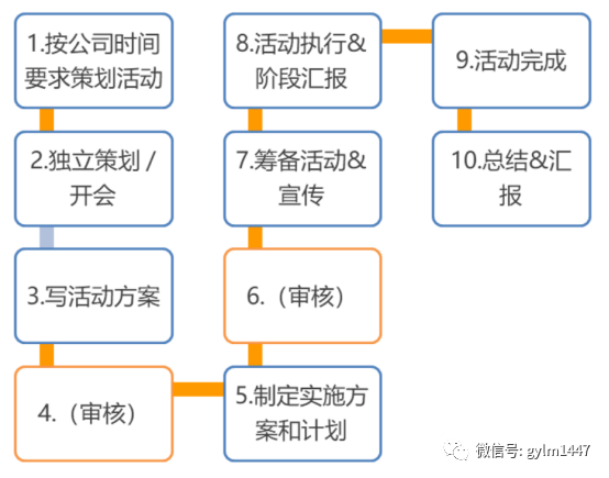 揭秘網絡營銷活動的策劃全過程(新媒體活動裂變傳播)