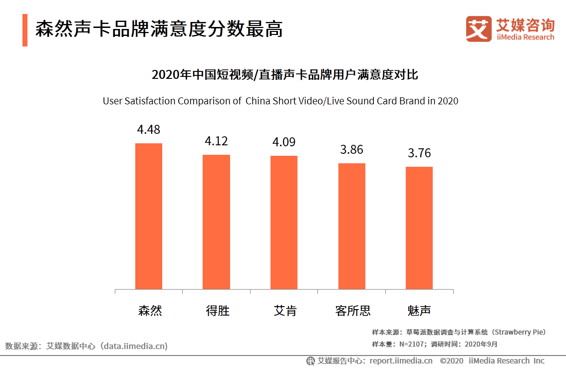 中國短視頻/直播聲卡設備領域應用發展白皮書