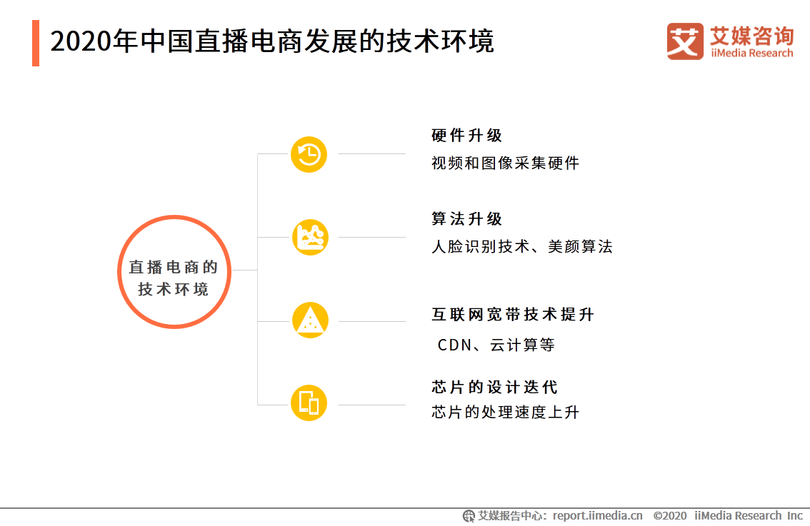 2020上半年中國直播電商市場研究報告