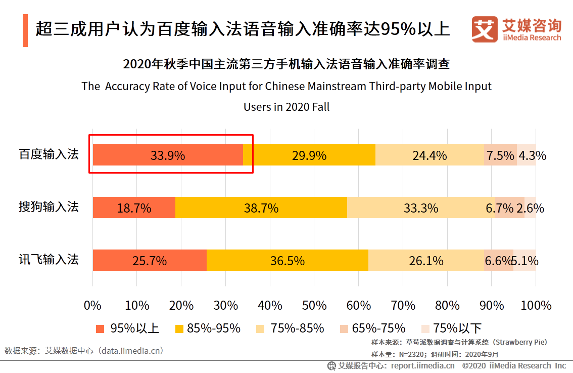 第三方手機輸入法市場：活躍度穩定增長，頭部市場競爭激烈