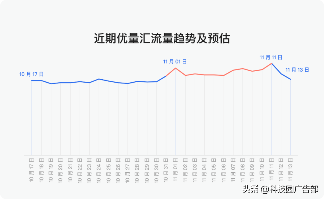 騰訊優量匯廣告雙十一搶量攻略