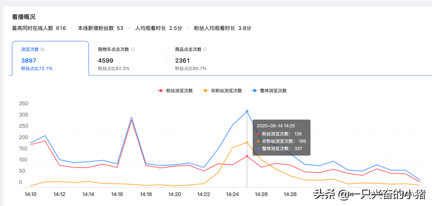 如何通過免費的短視頻實現抖音直播每小時帶貨5W