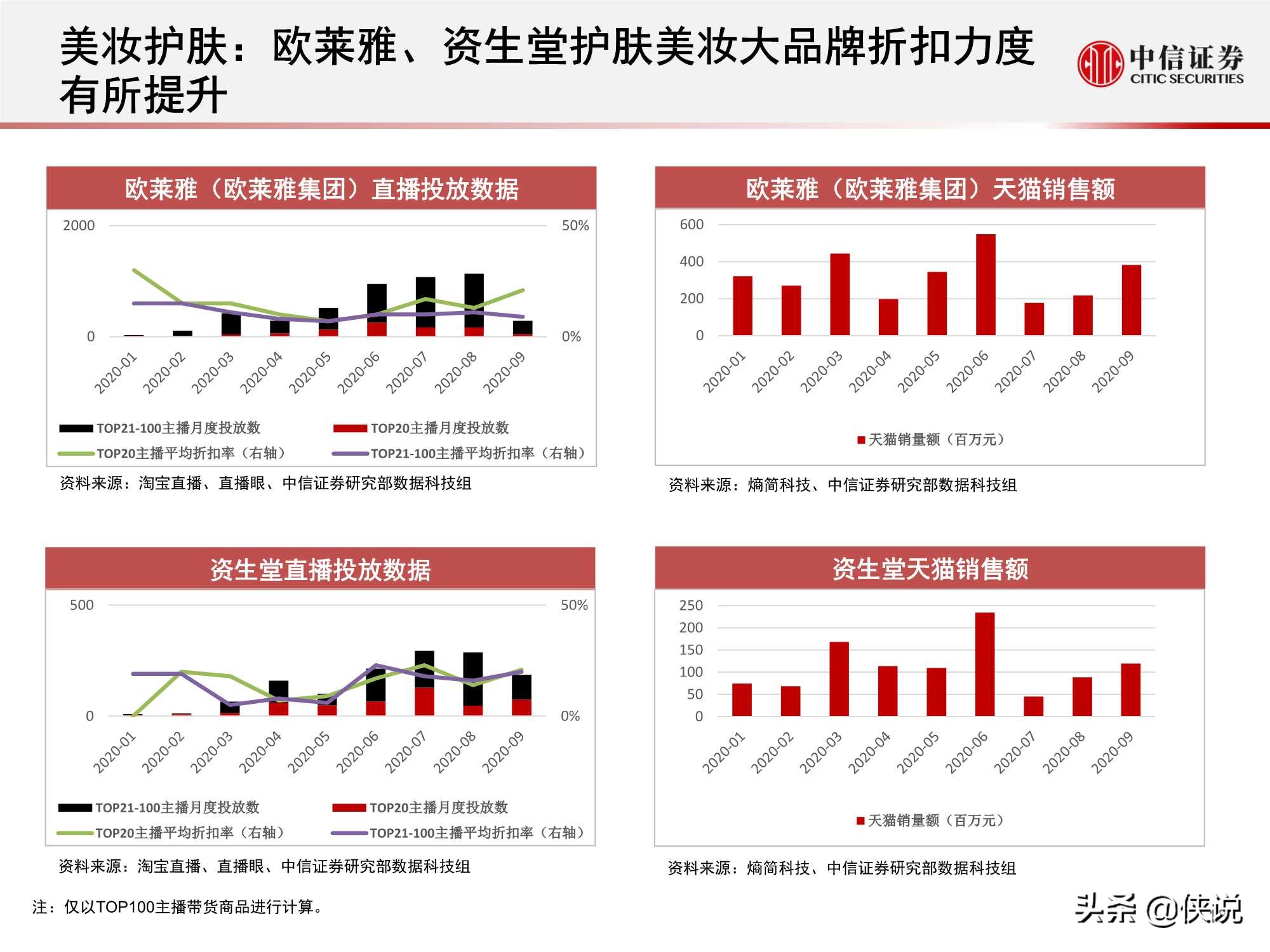 淘寶直播“帶貨矩陣”月度跟蹤報告：高補貼高折扣預熱雙十一
