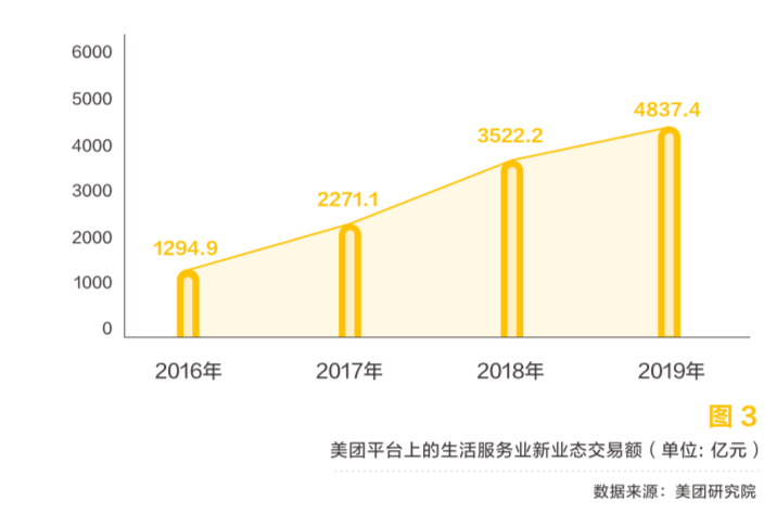 交易額3年增3倍 美團預測五大現象級新業態：社區團購居首