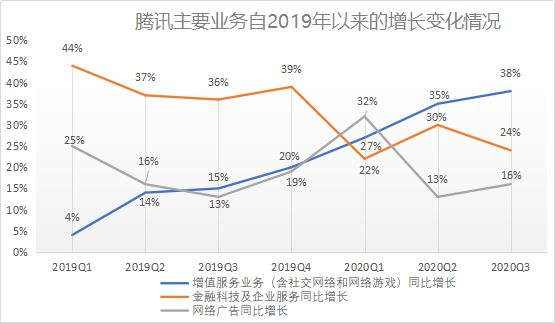 騰訊的新增長不止于微信