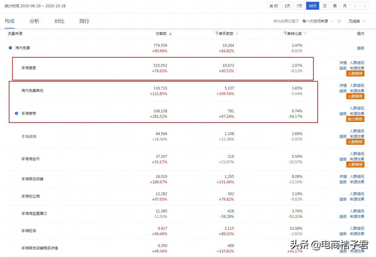 如何把老品維持下去，并陸續做好新品布局，巧妙提升淘寶店鋪權重