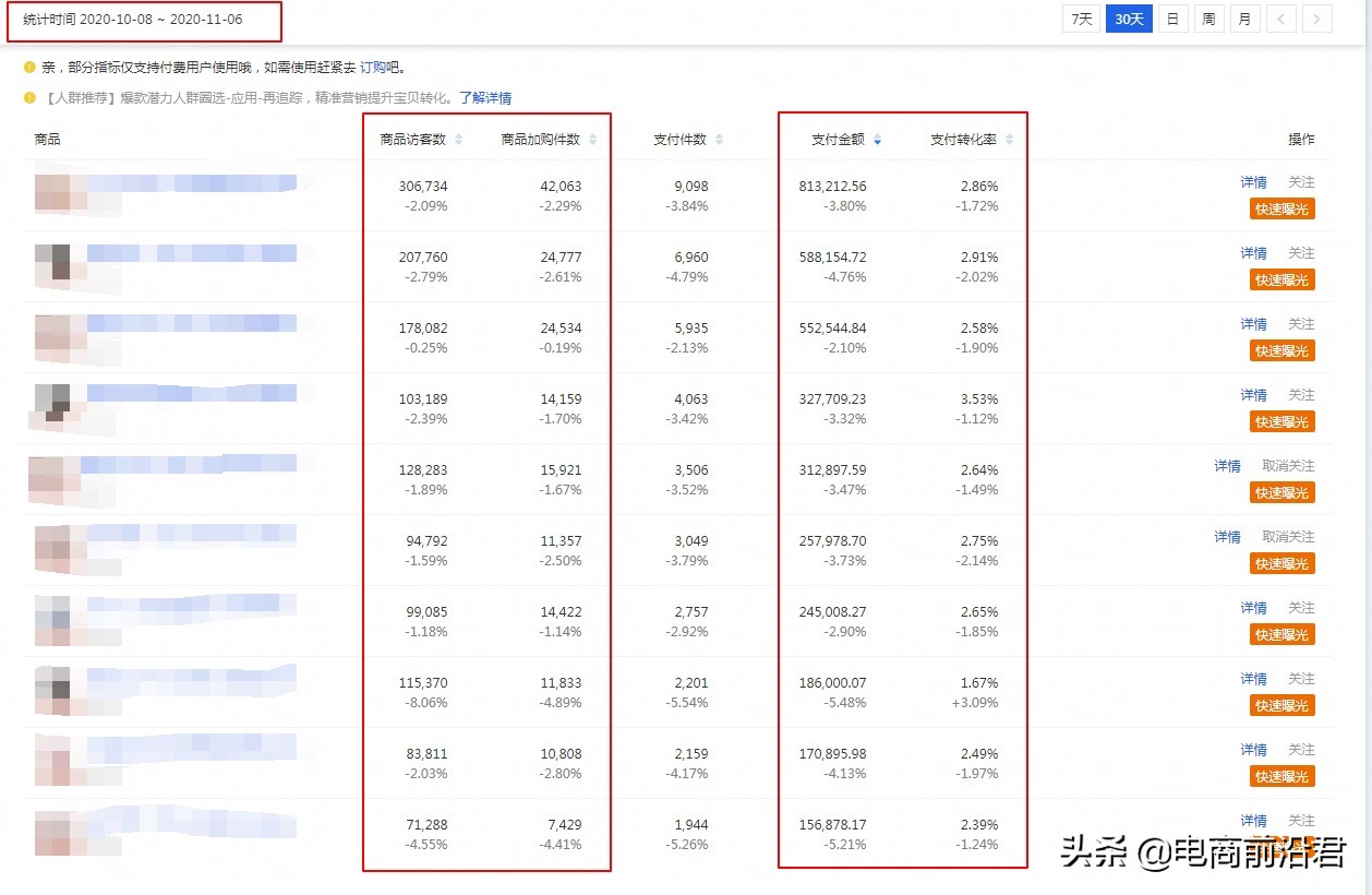 淘寶賣家想要突破瓶頸，就要重點關注轉化率和客單價這兩方面指標