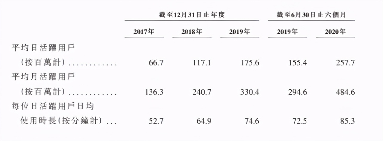 快手狂奔：一圖看懂快手招股書：日活3億GMV達1096億元