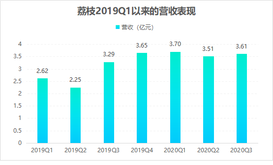 荔枝財報背后：騰訊、字節跳動、快手們都盯上了在線音頻
