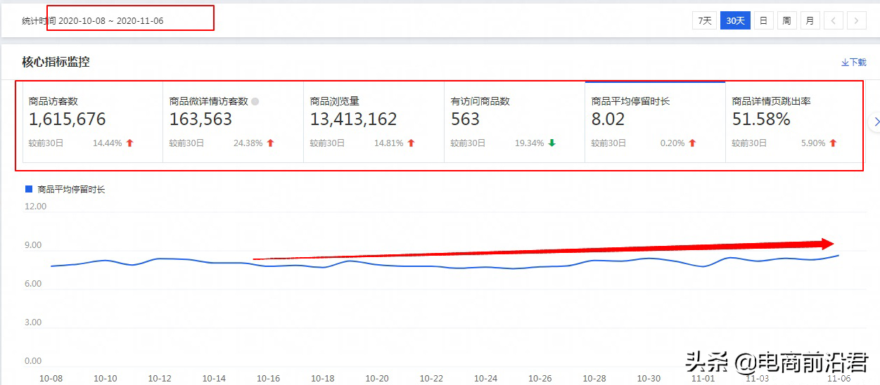 淘寶賣家想要突破瓶頸，就要重點關注轉化率和客單價這兩方面指標