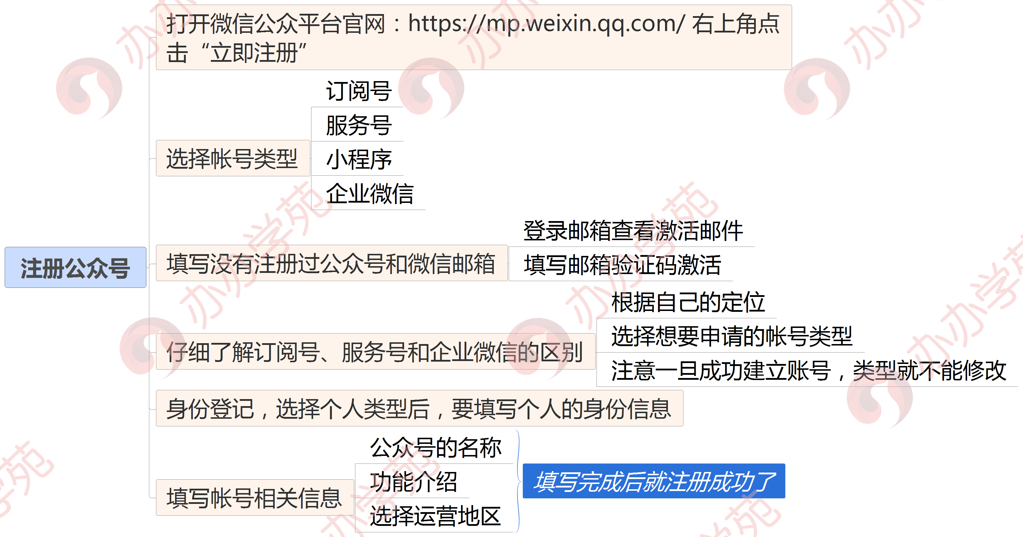 新媒體運營如何從0到1搭建微信公眾號？看完這張1圖你就全懂了！