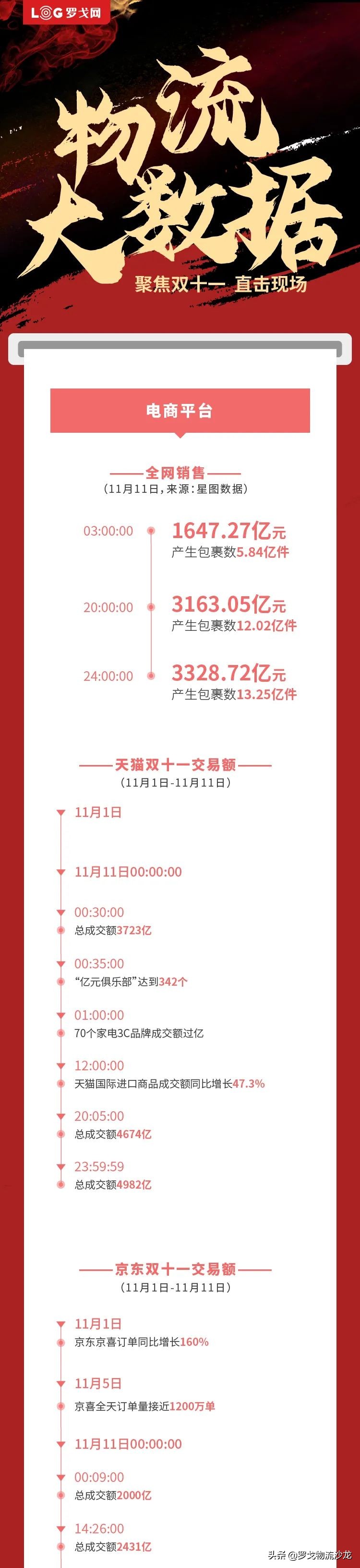 天貓4982億！京東2715億！一圖看雙11交易額及物流數據