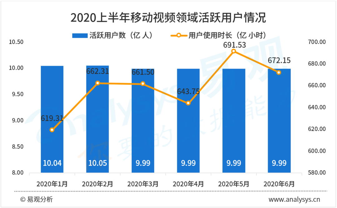2020年6月視頻類APP榜單 | 視頻變現進入加速快車道