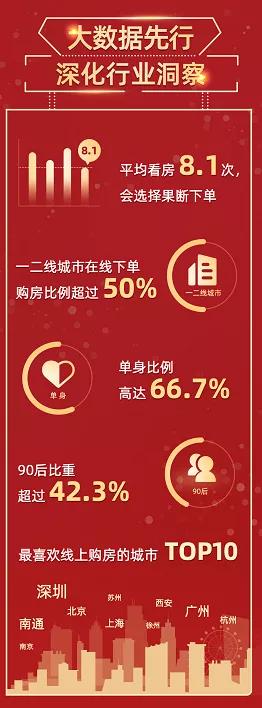 天貓好房雙11造節 入局正當時