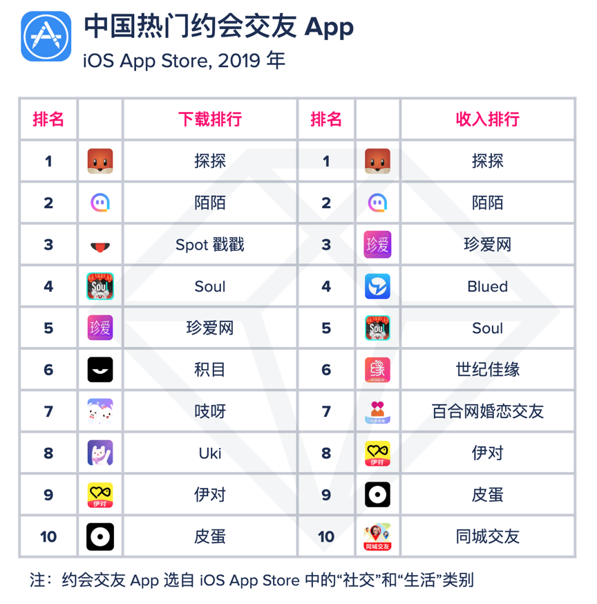 中國約會軟件探探超越陌陌，全球約會交友App下載量持續增長