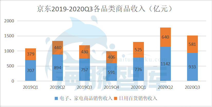 京東Q3凈利潤破76億，運營效率最大化靠什么？