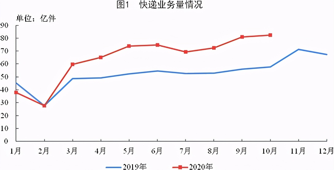 全國快遞業務量前10個月累計達643.8億件，同比增29.6%