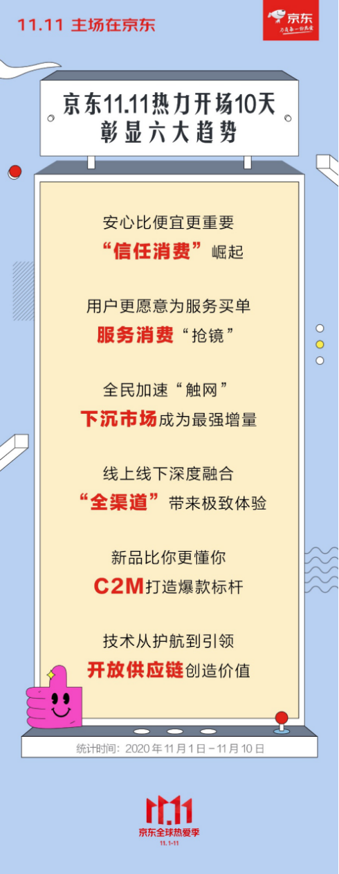 00:09下單突破2000億，京東11.11彰顯6大消費趨勢