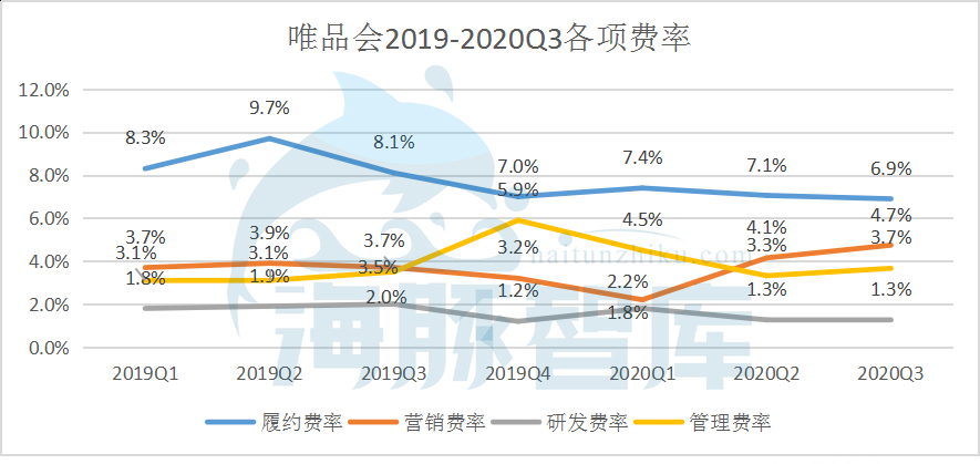 唯品會的第二增長曲線——重拾消費者信心