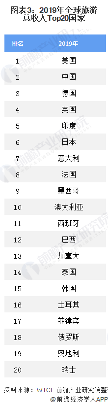 2020年全球旅游行業市場現狀與發展趨勢分析