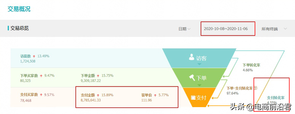 淘寶賣家想要突破瓶頸，就要重點關注轉化率和客單價這兩方面指標