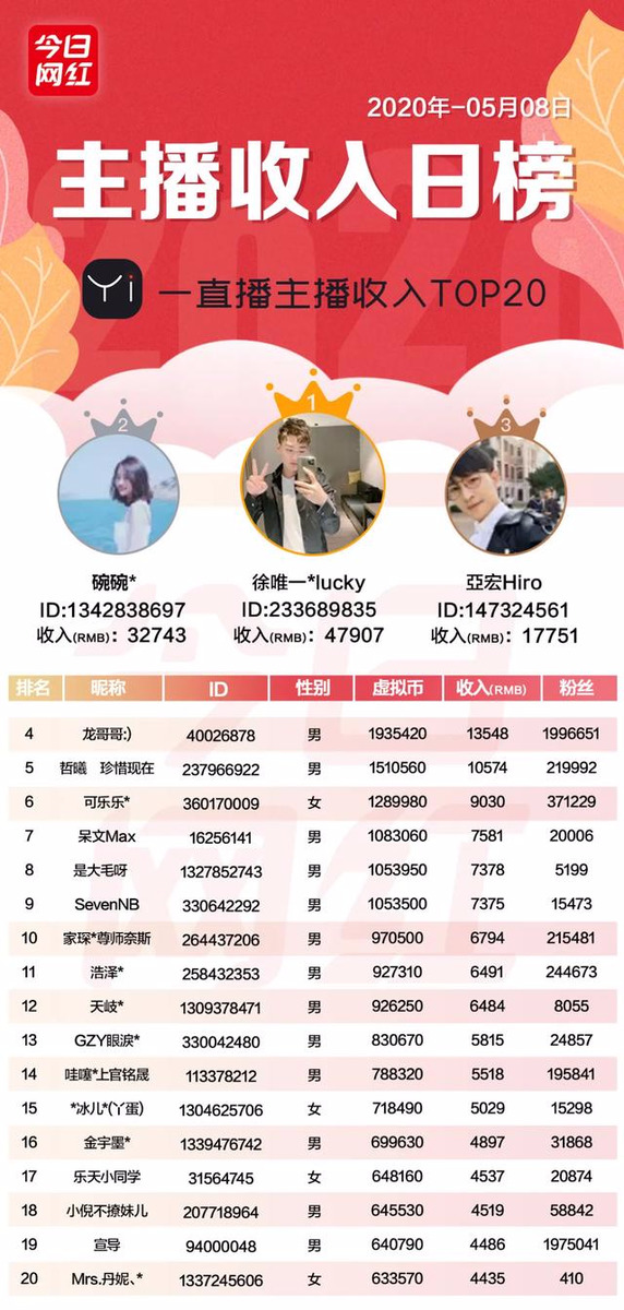 主播收入榜（5.8）抖音主播收入137萬；董明珠將在快手直播帶貨