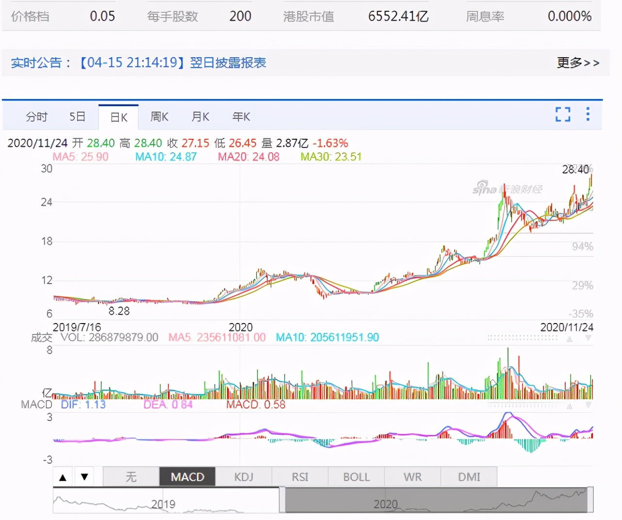 小米業績再創季度新高，股價或再次上漲，米粉或實現賺一倍的愿望