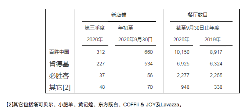 肯德基搶食新咖飲：掘金千億市場卻依然還是快餐那一套？