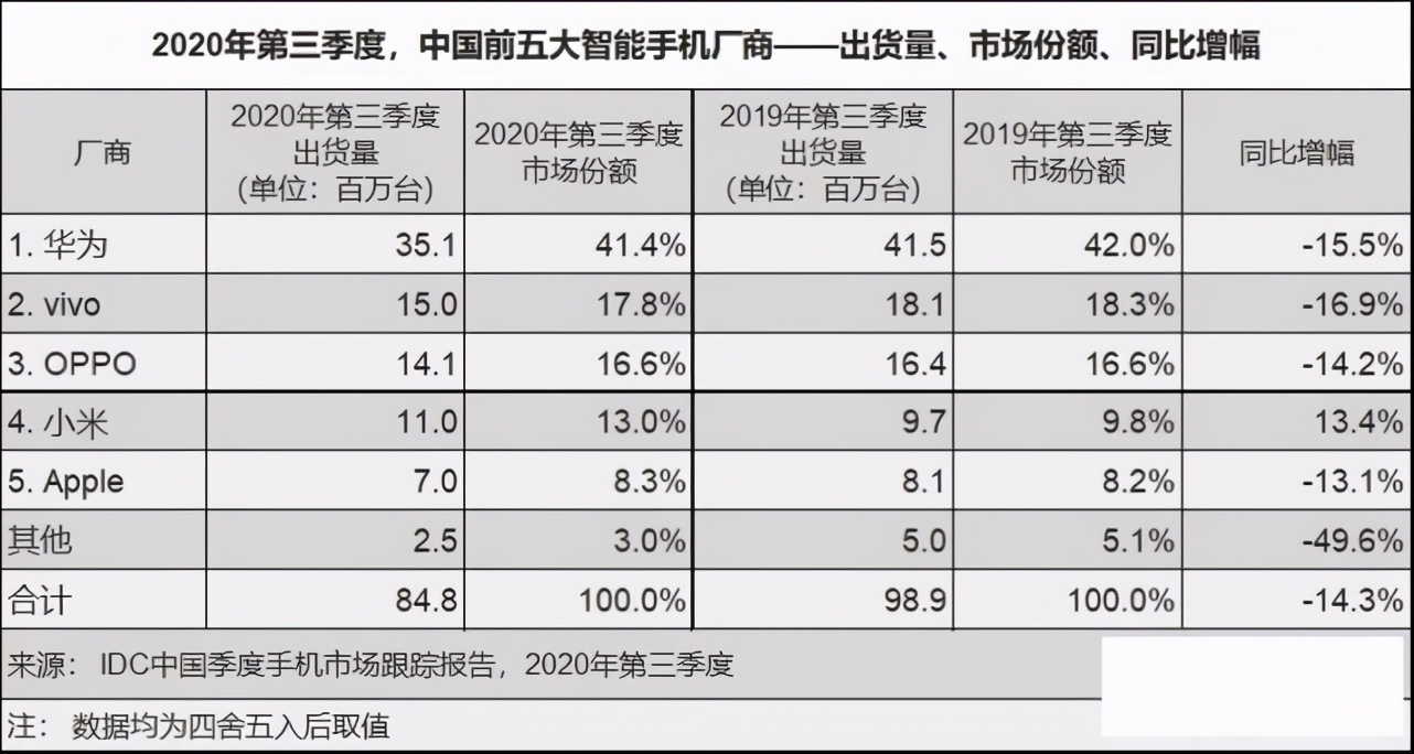 榮耀被出售，小米成為受益者晉身全球第二