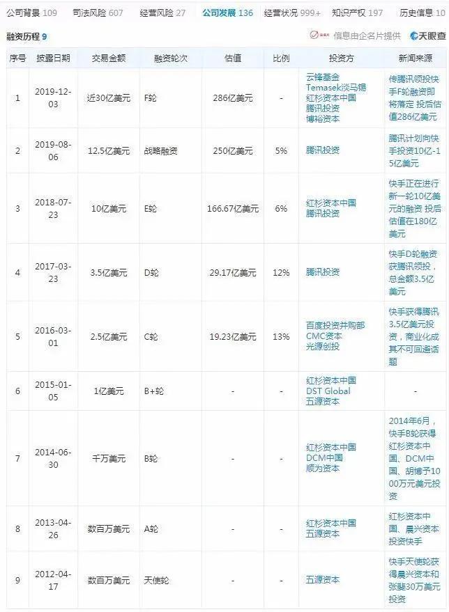短視頻第一股來了！快手上市申請：日活超3億，半年營收253億