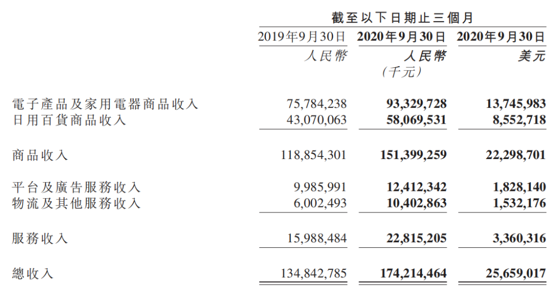京東Q3凈利潤破76億，運營效率最大化靠什么？