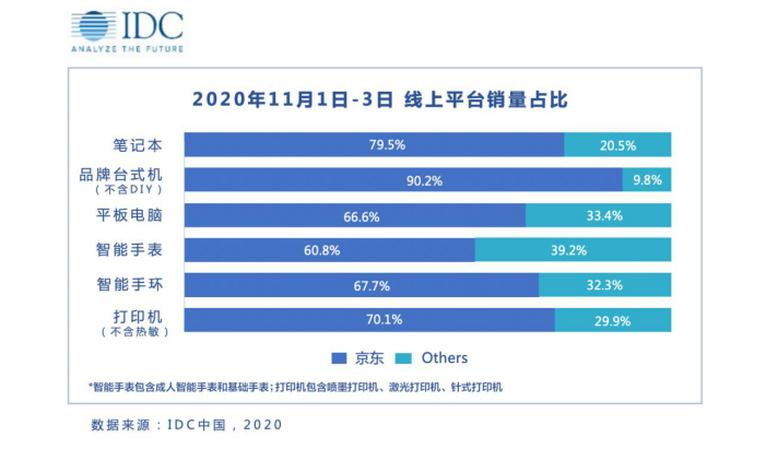 這個雙十一不知道去哪買筆記本？數據顯示，近8成用戶都去了京東