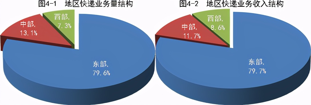 全國快遞業務量前10個月累計達643.8億件，同比增29.6%