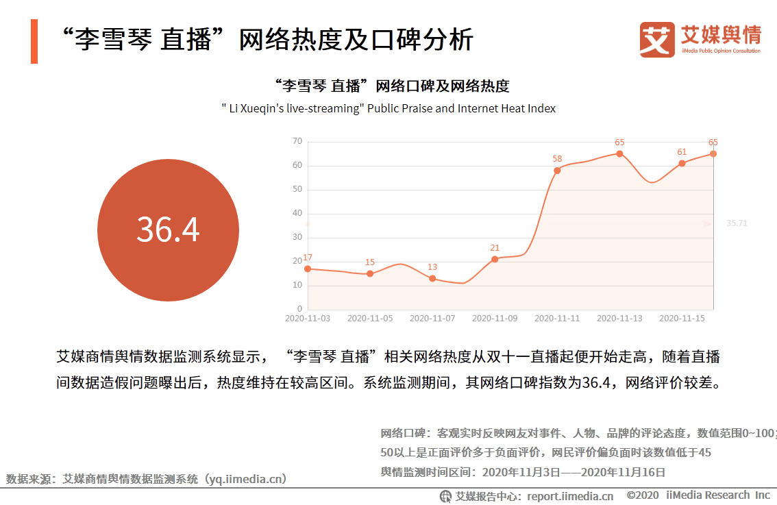 “李雪琴經歷直播帶貨造假”事件輿情監測報告