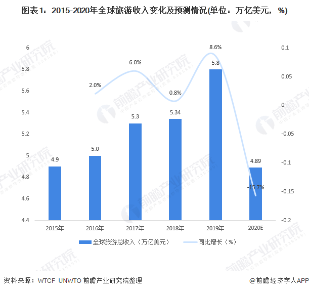 2020年全球旅游行業市場現狀與發展趨勢分析