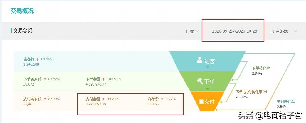 如何把老品維持下去，并陸續做好新品布局，巧妙提升淘寶店鋪權重