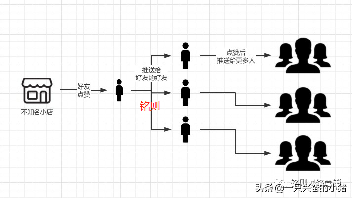 深挖微信視頻號算法推薦邏輯，了解視頻號怎么上熱門