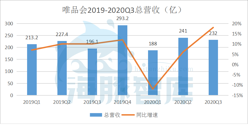唯品會的第二增長曲線——重拾消費者信心