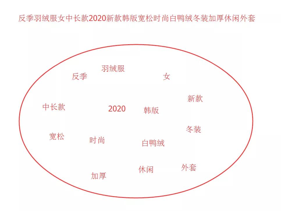 淘寶開店，4招教你階梯詞路的操作方法，快速提升權重和流量