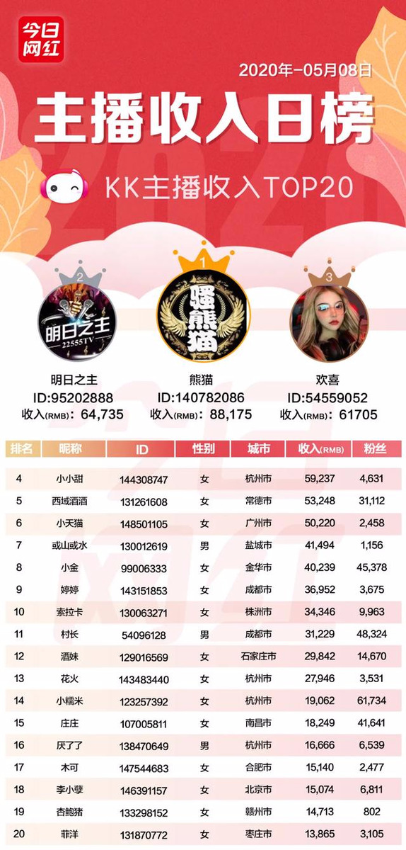 主播收入榜（5.8）抖音主播收入137萬；董明珠將在快手直播帶貨