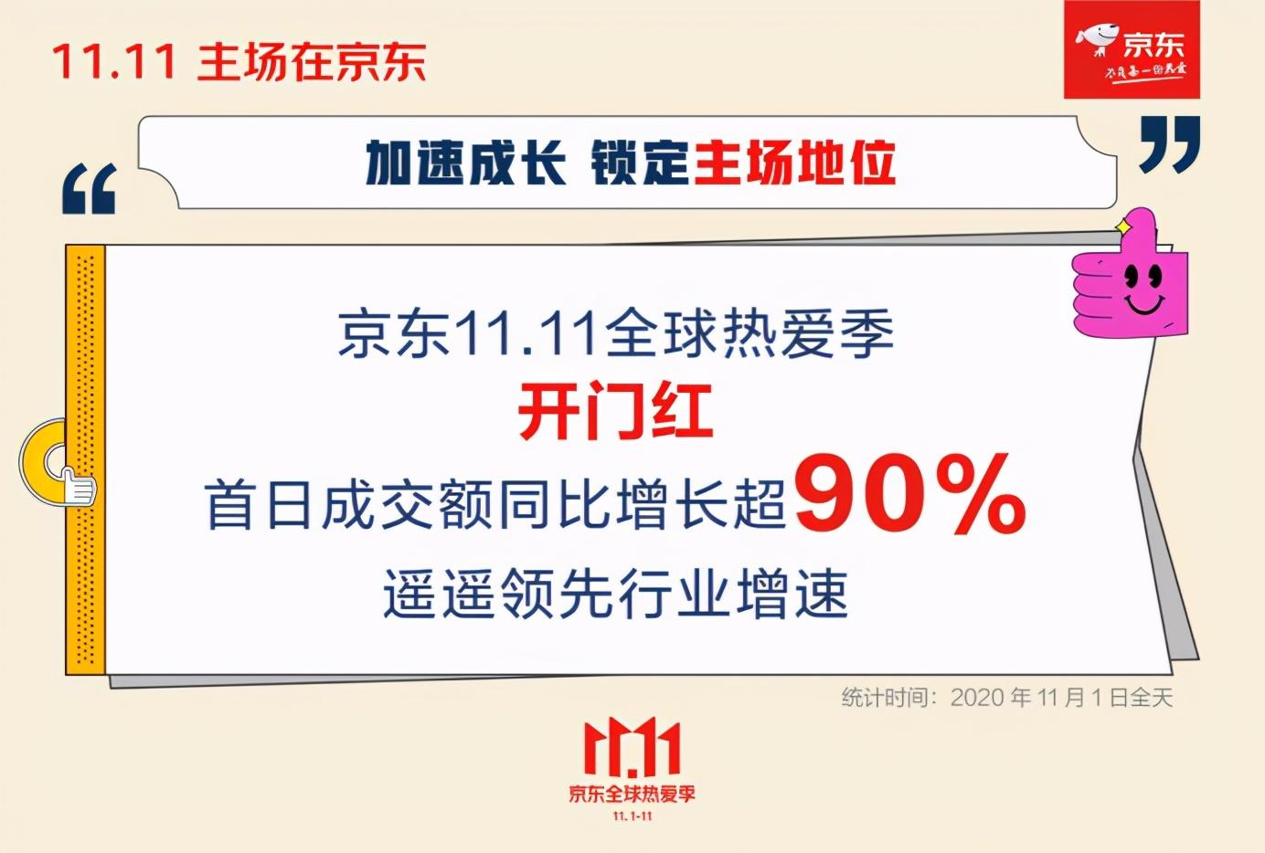 京東11.11開門紅首日增長超90%，鎖定絕對主場