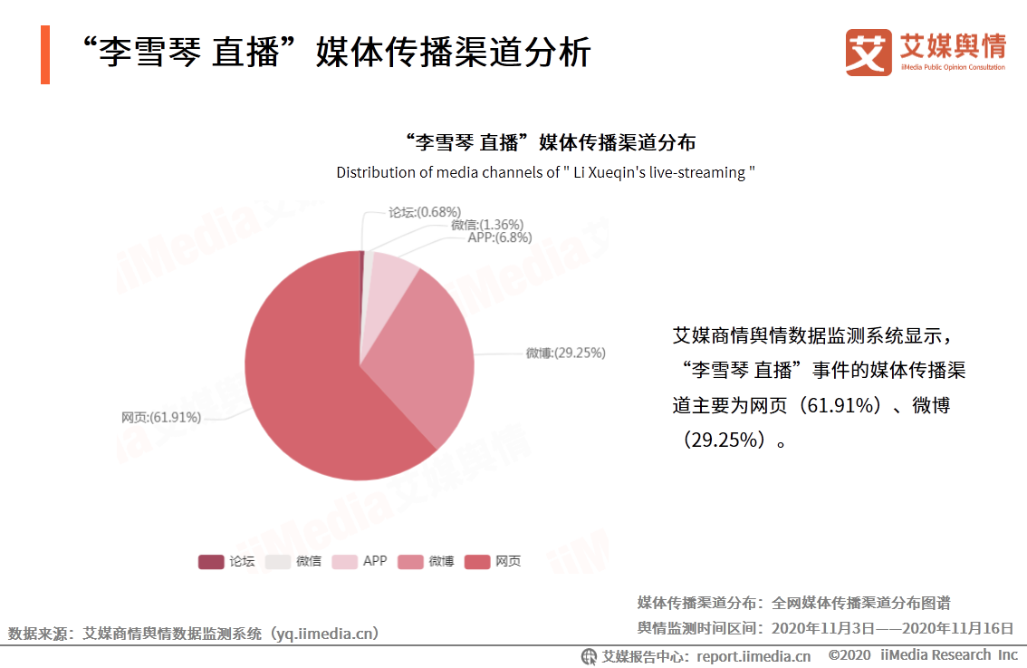 “李雪琴經歷直播帶貨造假”事件輿情監測報告
