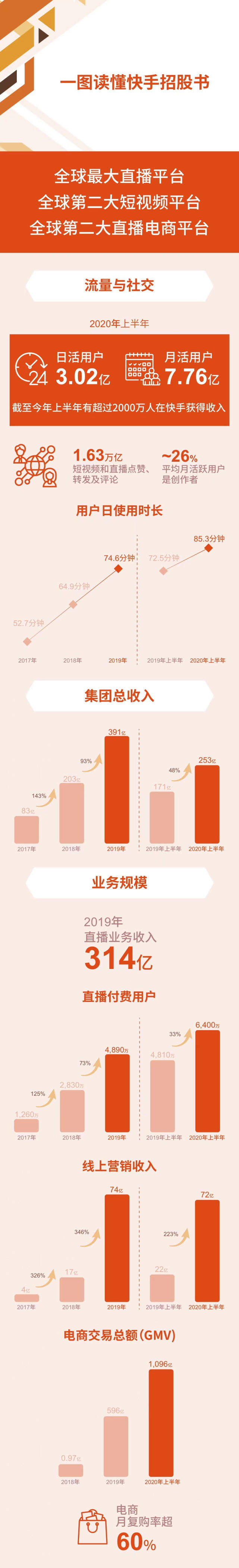 快手狂奔：一圖看懂快手招股書：日活3億GMV達1096億元