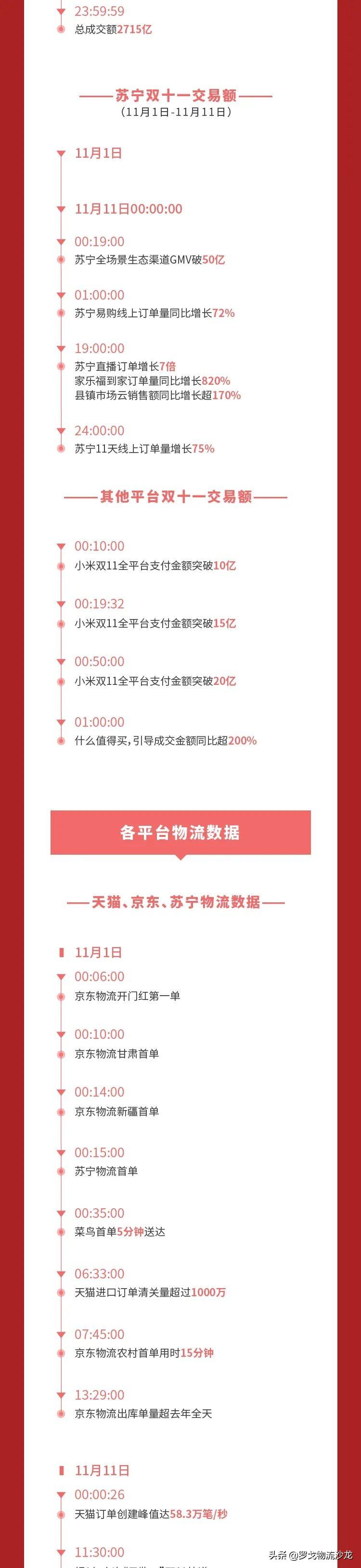 天貓4982億！京東2715億！一圖看雙11交易額及物流數據