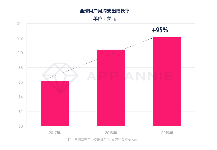 中國約會軟件探探超越陌陌，全球約會交友App下載量持續增長