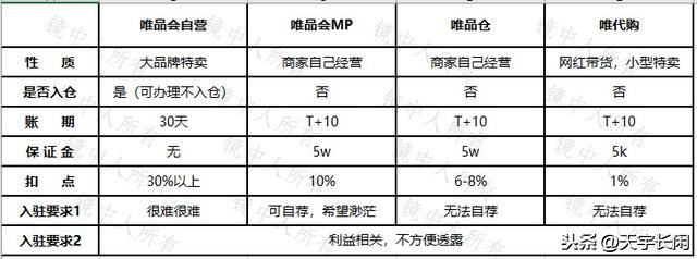 請收藏！唯品會四種類型店鋪入駐全知識