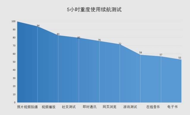 大屏幕+5G也有出色續航 三星Fold2續航實測