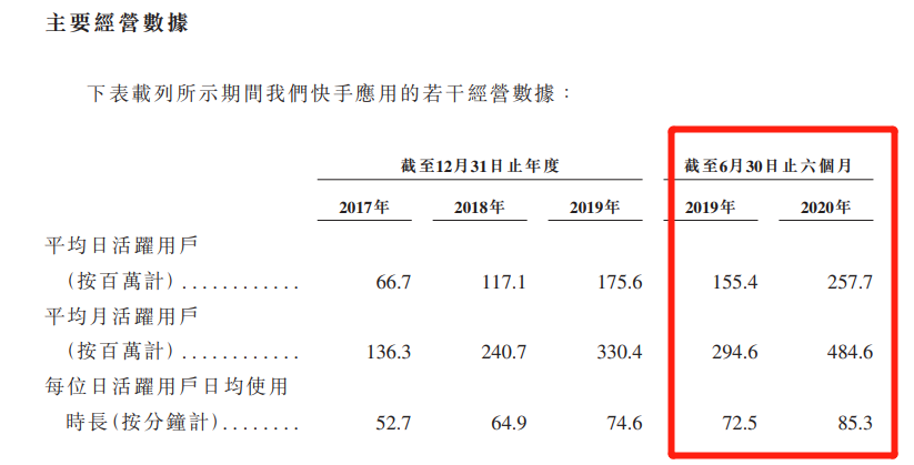 日活超3億！快手沖刺IPO來了：半年電商GMV近1100億！抖音也有大動作